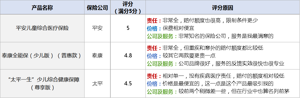婴幼儿买什么保险最好？一年一千左右，有什么保险最全面？
