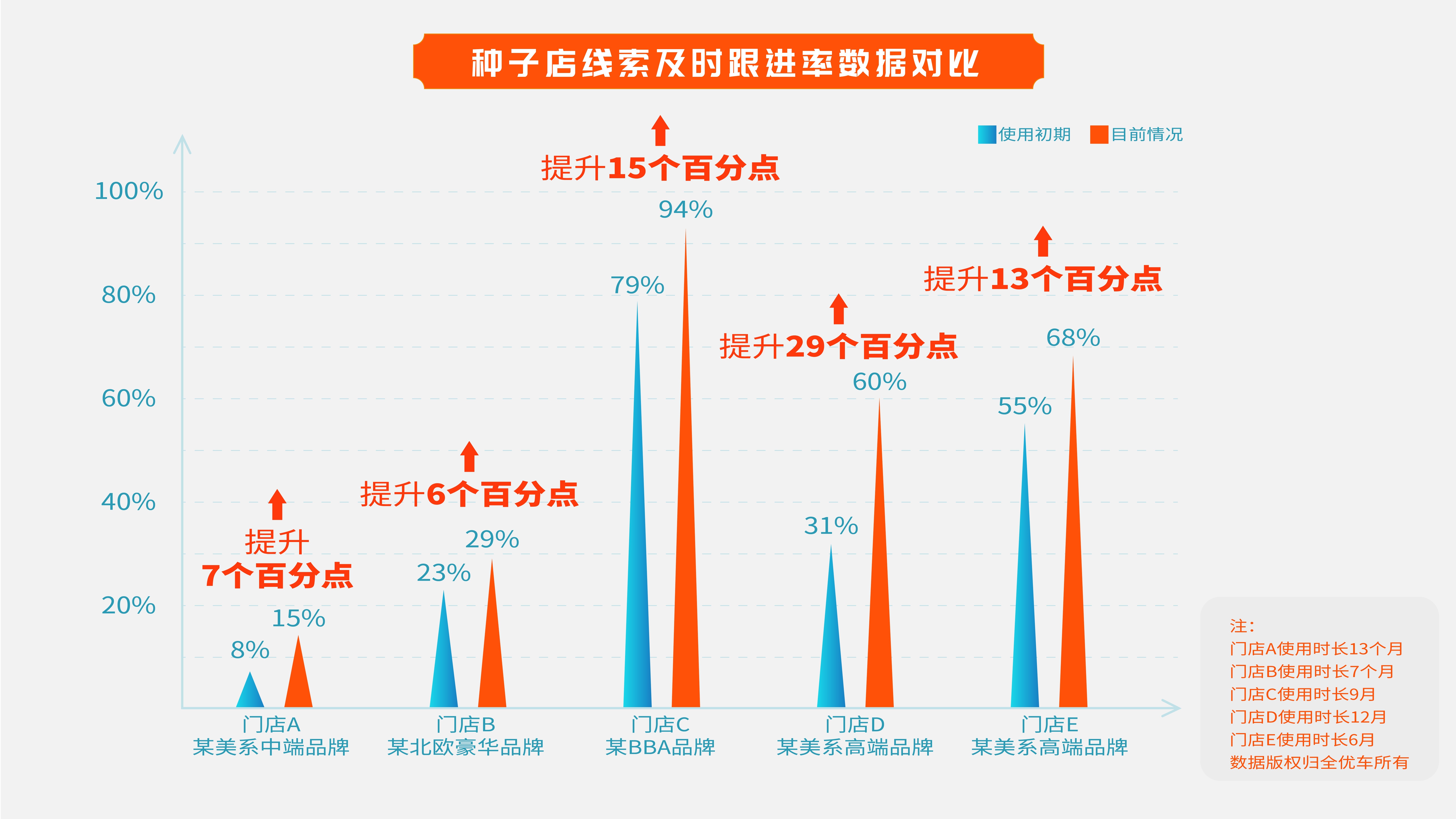 全优车上线车百灵之钣喷管家，打通车商售后业务全域